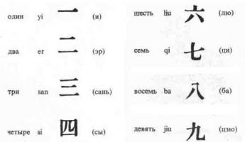 Учимся произносить китайские числтительные Китайские цифры от 1 до 10